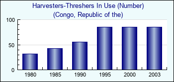 Congo, Republic of the. Harvesters-Threshers In Use (Number)