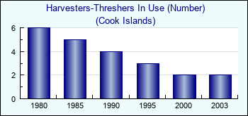 Cook Islands. Harvesters-Threshers In Use (Number)