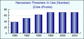 Cote d'Ivoire. Harvesters-Threshers In Use (Number)
