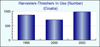 Croatia. Harvesters-Threshers In Use (Number)