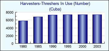 Cuba. Harvesters-Threshers In Use (Number)
