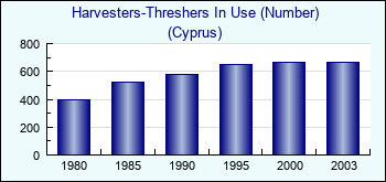 Cyprus. Harvesters-Threshers In Use (Number)