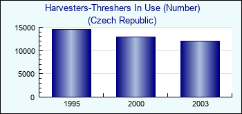 Czech Republic. Harvesters-Threshers In Use (Number)