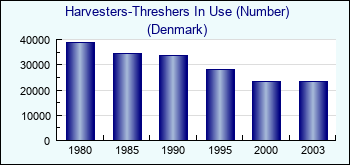 Denmark. Harvesters-Threshers In Use (Number)