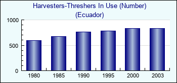 Ecuador. Harvesters-Threshers In Use (Number)