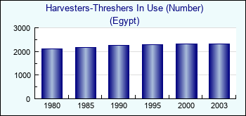 Egypt. Harvesters-Threshers In Use (Number)