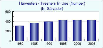 El Salvador. Harvesters-Threshers In Use (Number)