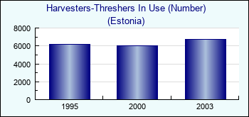 Estonia. Harvesters-Threshers In Use (Number)