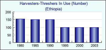 Ethiopia. Harvesters-Threshers In Use (Number)