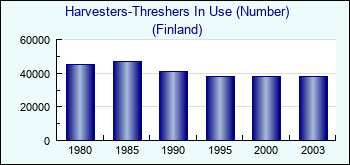 Finland. Harvesters-Threshers In Use (Number)