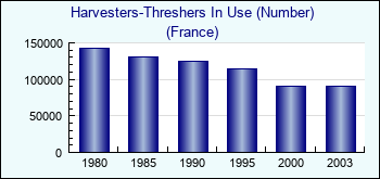 France. Harvesters-Threshers In Use (Number)
