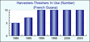 French Guiana. Harvesters-Threshers In Use (Number)