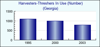 Georgia. Harvesters-Threshers In Use (Number)