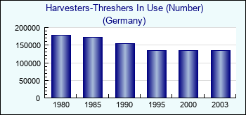 Germany. Harvesters-Threshers In Use (Number)
