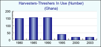 Ghana. Harvesters-Threshers In Use (Number)