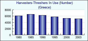 Greece. Harvesters-Threshers In Use (Number)