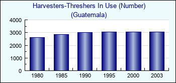 Guatemala. Harvesters-Threshers In Use (Number)
