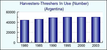 Argentina. Harvesters-Threshers In Use (Number)
