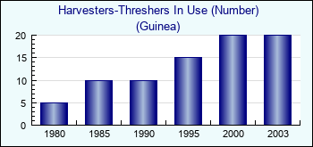 Guinea. Harvesters-Threshers In Use (Number)
