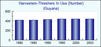 Guyana. Harvesters-Threshers In Use (Number)