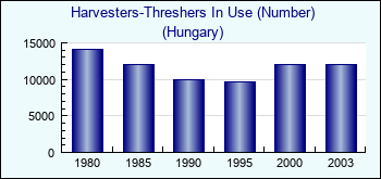 Hungary. Harvesters-Threshers In Use (Number)
