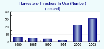 Iceland. Harvesters-Threshers In Use (Number)