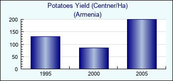 Armenia. Potatoes Yield (Centner/Ha)