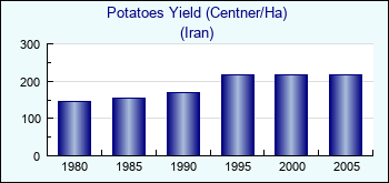 Iran. Potatoes Yield (Centner/Ha)