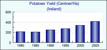 Ireland. Potatoes Yield (Centner/Ha)