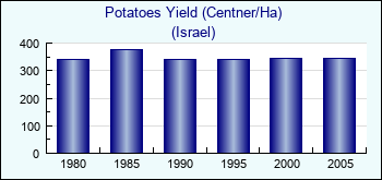 Israel. Potatoes Yield (Centner/Ha)