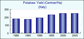 Italy. Potatoes Yield (Centner/Ha)