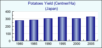 Japan. Potatoes Yield (Centner/Ha)