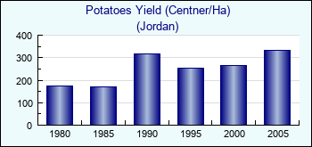 Jordan. Potatoes Yield (Centner/Ha)