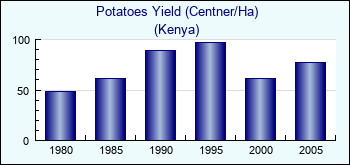 Kenya. Potatoes Yield (Centner/Ha)