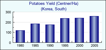 Korea, South. Potatoes Yield (Centner/Ha)