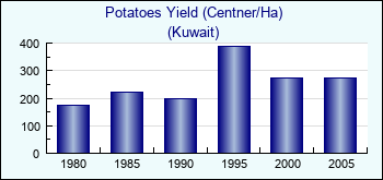 Kuwait. Potatoes Yield (Centner/Ha)