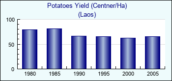 Laos. Potatoes Yield (Centner/Ha)