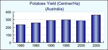 Australia. Potatoes Yield (Centner/Ha)