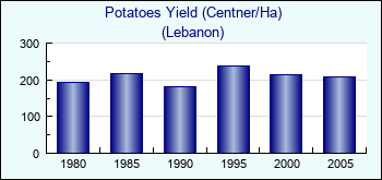 Lebanon. Potatoes Yield (Centner/Ha)