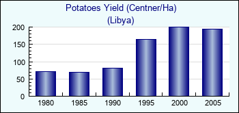 Libya. Potatoes Yield (Centner/Ha)