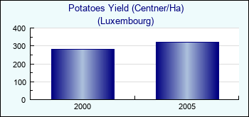 Luxembourg. Potatoes Yield (Centner/Ha)