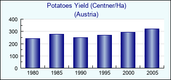 Austria. Potatoes Yield (Centner/Ha)