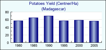Madagascar. Potatoes Yield (Centner/Ha)