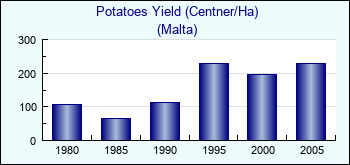 Malta. Potatoes Yield (Centner/Ha)