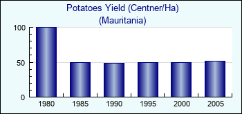 Mauritania. Potatoes Yield (Centner/Ha)
