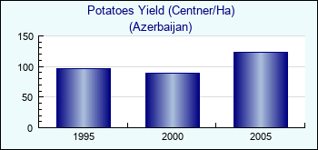 Azerbaijan. Potatoes Yield (Centner/Ha)