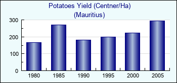 Mauritius. Potatoes Yield (Centner/Ha)