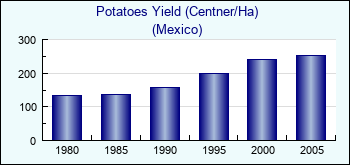 Mexico. Potatoes Yield (Centner/Ha)