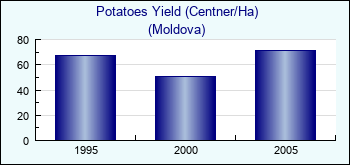 Moldova. Potatoes Yield (Centner/Ha)