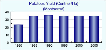 Montserrat. Potatoes Yield (Centner/Ha)